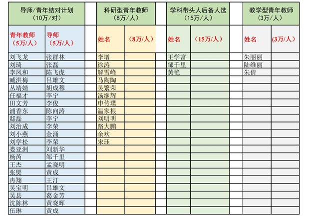 说明:I:\第八届党委第二轮巡查\巡视组- 十大网赌正规网址大全学位办材料20220824\2022年学科经费\人才分配-公示附件.jpg